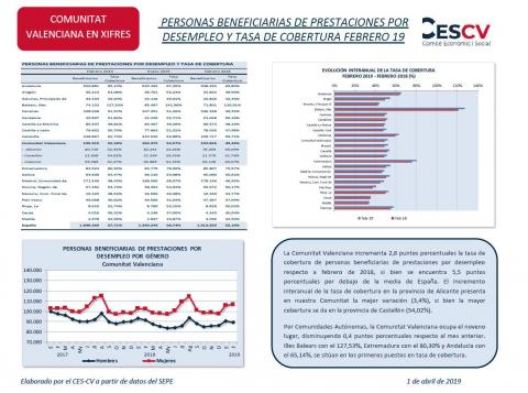 PERSONAS BENEFICIARIAS DE PRESTACIONES POR DESEMPLEO Y TASA DE COBERTURA FEBRERO 19