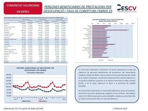 PERSONES BENEFICIARIES DE PRESTACIONS PER DESOCUPACIÓ I TAXA DE COBERTURA FEBRER 19