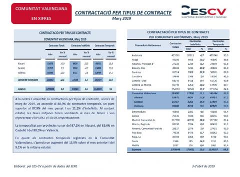 CONTRACTACIÓ INDEFINIDA I TEMPORAL Març 2019
