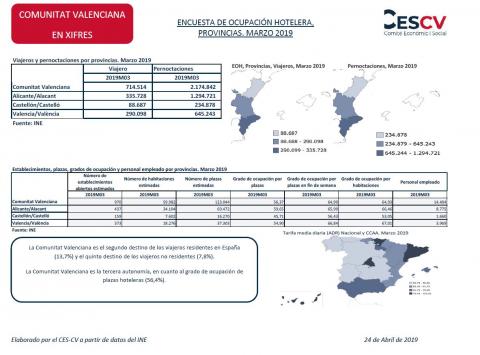 ENCUESTA DE OCUPACIÓN HOTELERA, PROVINCIAS. MARZO 2019