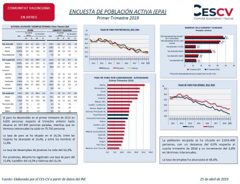 ENCUESTA DE POBLACIÓN ACTIVA (EPA) Primer Trimestre 2019