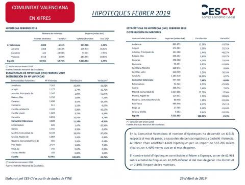 HIPOTEQUES FEBRER 2019