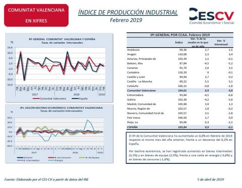 ÍNDICE DE PRODUCCIÓN INDUSTRIAL Febrero 2019