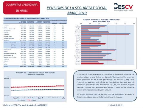 PENSIONS DE LA SEGURETAT SOCIAL MARÇ 2019