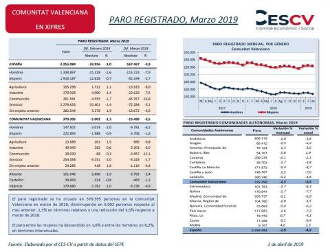 PARO REGISTRADO, Marzo 2019