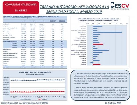 TRABAJO AUTÓNOMO. AFILIACIONES A LA SEGURIDAD SOCIAL. MARZO 2019