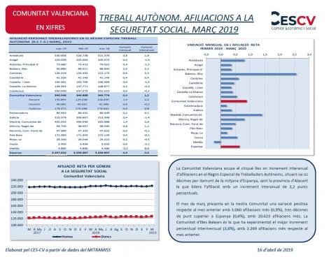 TREBALL AUTÒNOM. AFILIACIONS A LA SEGURETAT SOCIAL. MARÇ 2019