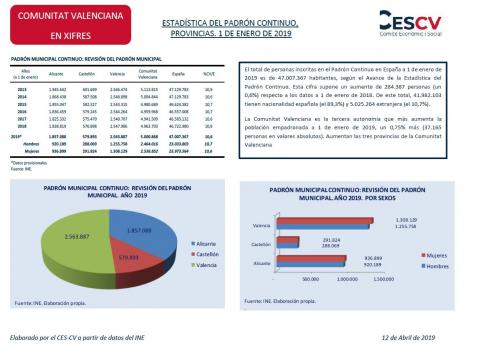 ESTADÍSTICA DEL PADRÓN CONTINUO, PROVINCIAS. 1 DE ENERO DE 2019