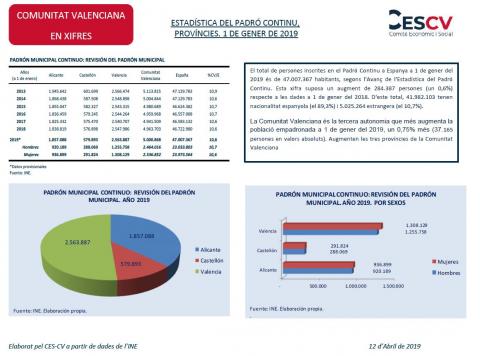 ESTADÍSTICA DEL PADRÓ CONTINU, PROVÍNCIES. 1 DE GENER DE 2019