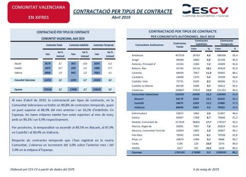 CONTRACTACIÓ PER TIPUS DE CONTRACTE Abril 2019