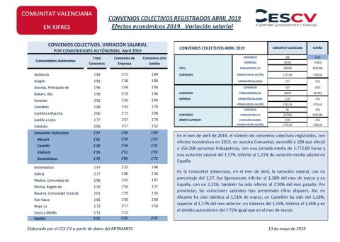 CONVENIOS COLECTIVOS REGISTRADOS ABRIL 2019 Efectos económicos 2019. Variación salarial