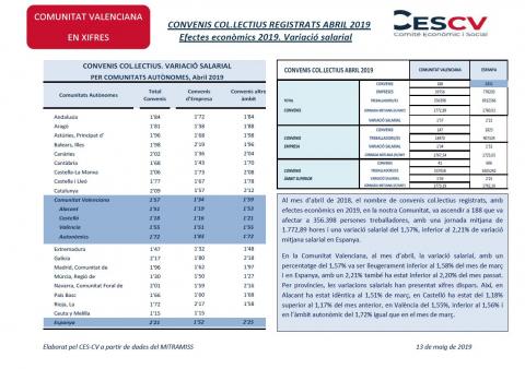 CONVENIS COL.LECTIUS REGISTRATS ABRIL 2019 Efectes econòmics 2019. Variació salarial