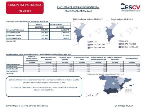 ENCUESTA DE OCUPACIÓN HOTELERA, PROVINCIAS. ABRIL 2019