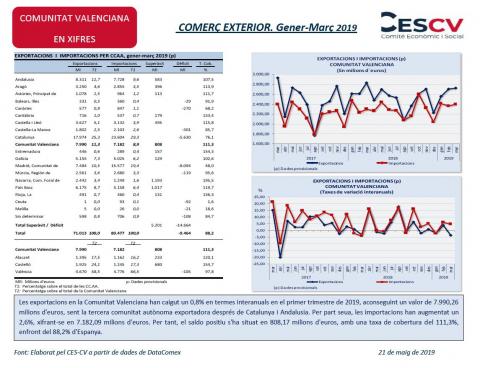 COMERÇ EXTERIOR. Gener-Març 2019