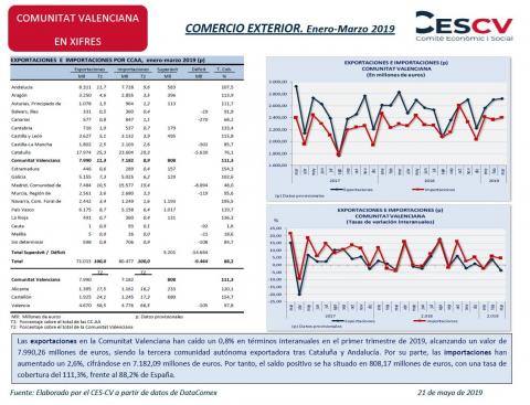 COMERCIO EXTERIOR. Enero-Marzo 2019
