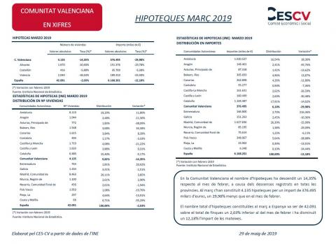 HIPOTEQUES MARÇ 2019