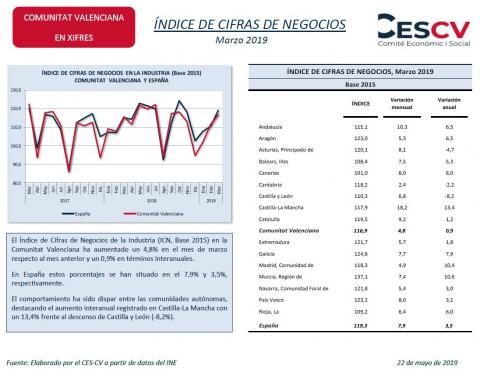 ÍNDICE DE CIFRAS DE NEGOCIOS Marzo 2019