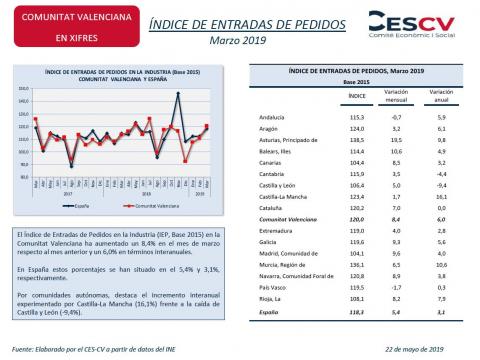 ÍNDICE DE ENTRADAS DE PEDIDOS Marzo 2019