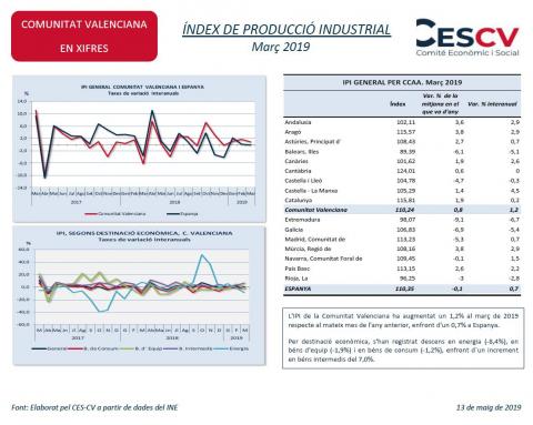 ÍNDEX DE PRODUCCIÓ INDUSTRIAL Març 2019