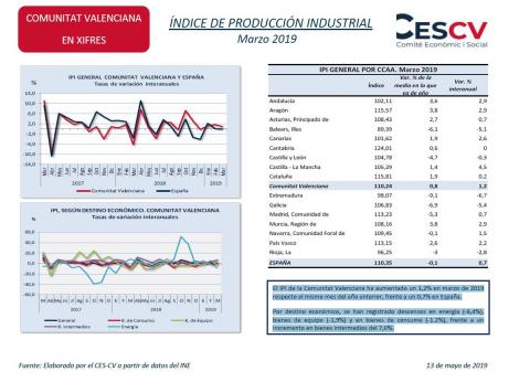 ÍNDICE DE PRODUCCIÓN INDUSTRIAL Marzo 2019