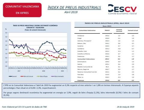 ÍNDEX DE PREUS INDUSTRIALS Abril 2019