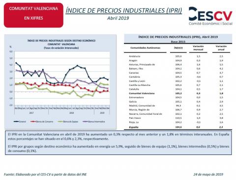 ÍNDICE DE PRECIOS INDUSTRIALES (IPRI) Abril 2019