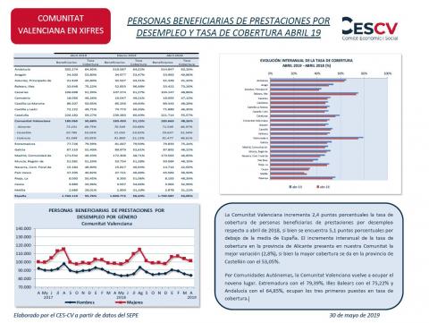 PERSONAS BENEFICIARIAS DE PRESTACIONES POR DESEMPLEO Y TASA DE COBERTURA ABRIL 19