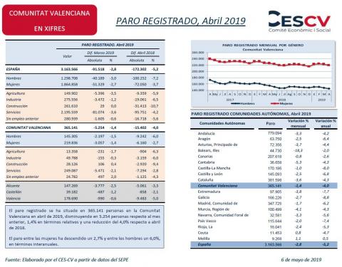 PARO REGISTRADO, Abril 2019
