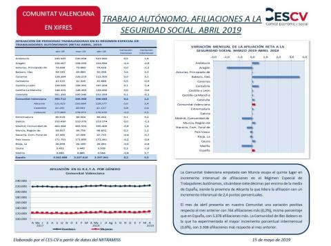 TRABAJO AUTÓNOMO. AFILIACIONES A LA SEGURIDAD SOCIAL. ABRIL 2019