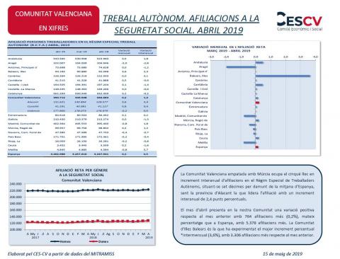 TREBALL AUTÒNOM. AFILIACIONS A LA SEGURETAT SOCIAL. ABRIL 2019