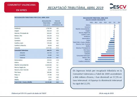 RECAUDACIÓN TRIBUTARIA ABRIL 2019