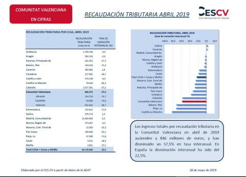 RECAPTACIÓ TRIBUTÀRIA, ABRIL 2019