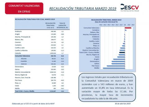 RECAUDACIÓN TRIBUTARIA MARZO 2019