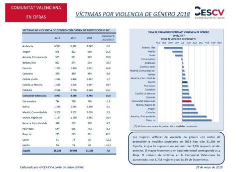 VÍCTIMAS POR VIOLENCIA DE GÉNERO 2018