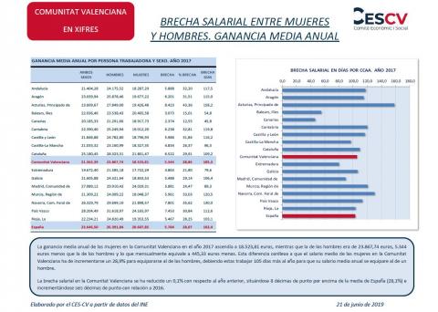 BRECHA SALARIAL ENTRE MUJERES Y HOMBRES. GANANCIA MEDIA ANUAL 2017
