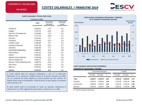 COSTES SALARIALES. I TRIMESTRE 2019