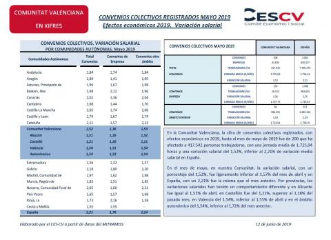 CONVENIOS COLECTIVOS REGISTRADOS MAYO 2019 Efectos económicos 2019. Variación salarial