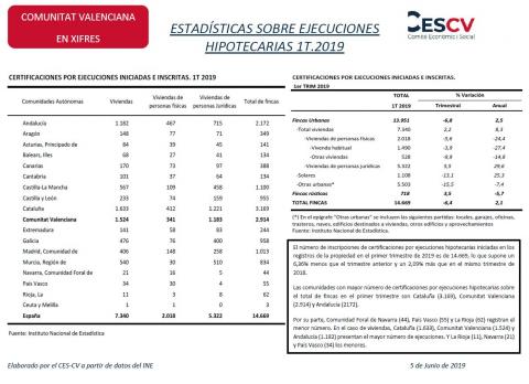 ESTADÍSTICAS SOBRE EJECUCIONES HIPOTECARIAS 1T.2019
