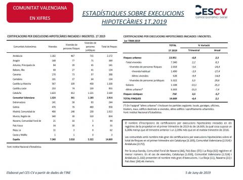 ESTADÍSTIQUES SOBRE EXECUCIONS HIPOTECÀRIES 1T.2019