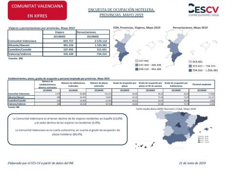 ENCUESTA DE OCUPACIÓN HOTELERA, PROVINCIAS. MAYO 2019
