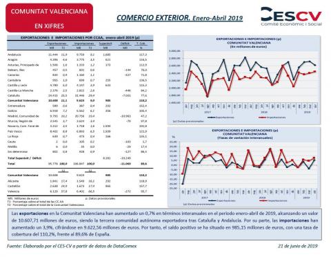 COMERCIO EXTERIOR. Enero-Abril 2019