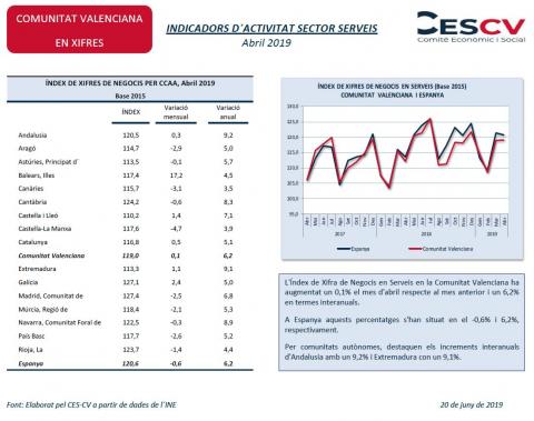 INDICADORS D´ACTIVITAT SECTOR SERVEIS Abril 2019