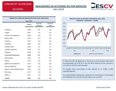 INDICADORES DE ACTIVIDAD SECTOR SERVICIOS Abril 2019