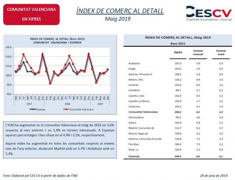 ÍNDEX DE COMERÇ AL DETALL Maig 2019