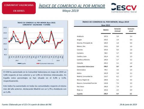 ÍNDICE DE COMERCIO AL POR MENOR Mayo 2019