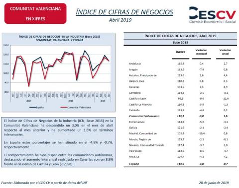 ÍNDICE DE CIFRAS DE NEGOCIOS Abril 2019