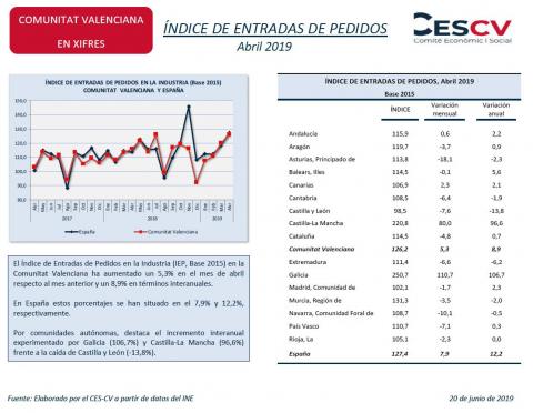 ÍNDICE DE ENTRADAS DE PEDIDOS Abril 2019