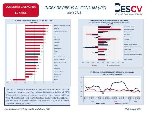 ÍNDEX DE PREUS AL CONSUM (IPC) Maig 2019