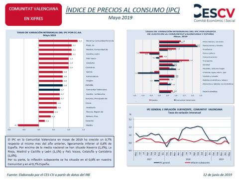 ÍNDICE DE PRECIOS AL CONSUMO (IPC) Mayo 2019