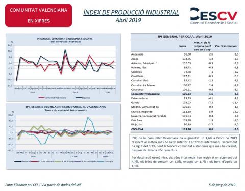 ÍNDEX DE PRODUCCIÓ INDUSTRIAL Abril 2019